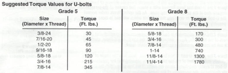 Where can you see a torque specs chart for bolts online?